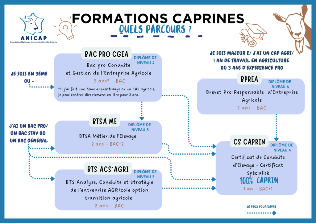 Parcours formations caprines